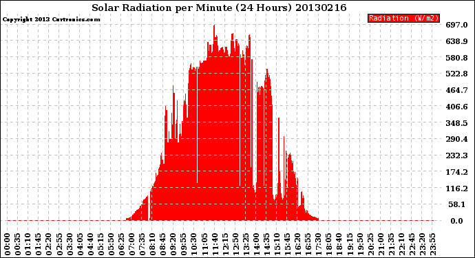 Milwaukee Weather Solar Radiation<br>per Minute<br>(24 Hours)