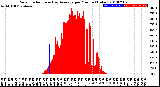 Milwaukee Weather Solar Radiation<br>& Day Average<br>per Minute<br>(Today)