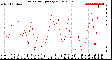 Milwaukee Weather Solar Radiation<br>per Day KW/m2