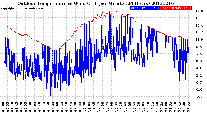 Milwaukee Weather Outdoor Temperature<br>vs Wind Chill<br>per Minute<br>(24 Hours)