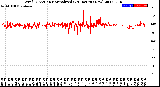 Milwaukee Weather Wind Direction<br>Normalized<br>(24 Hours) (New)