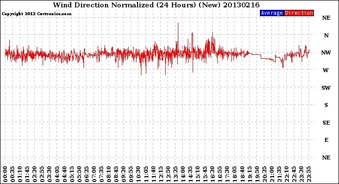 Milwaukee Weather Wind Direction<br>Normalized<br>(24 Hours) (New)