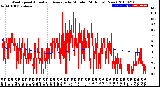 Milwaukee Weather Wind Speed<br>Actual and Average<br>by Minute<br>(24 Hours) (New)