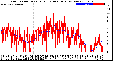 Milwaukee Weather Wind Speed<br>Actual and Hourly<br>Average<br>(24 Hours) (New)