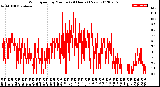 Milwaukee Weather Wind Speed<br>by Minute<br>(24 Hours) (New)