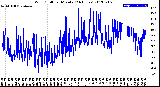 Milwaukee Weather Wind Chill<br>per Minute<br>(24 Hours)