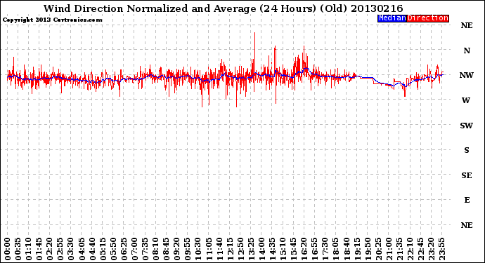 Milwaukee Weather Wind Direction<br>Normalized and Average<br>(24 Hours) (Old)