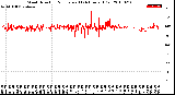 Milwaukee Weather Wind Direction<br>Normalized<br>(24 Hours) (Old)