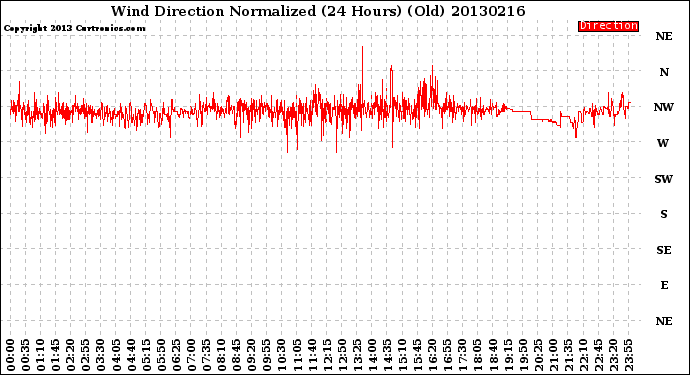 Milwaukee Weather Wind Direction<br>Normalized<br>(24 Hours) (Old)