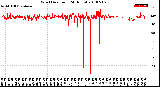 Milwaukee Weather Wind Direction<br>(24 Hours)