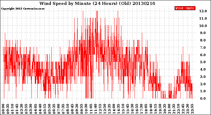 Milwaukee Weather Wind Speed<br>by Minute<br>(24 Hours) (Old)