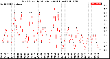 Milwaukee Weather Wind Speed<br>by Minute mph<br>(1 Hour)