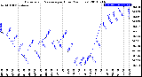 Milwaukee Weather Barometric Pressure<br>per Hour<br>(24 Hours)