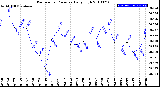 Milwaukee Weather Barometric Pressure<br>Daily High