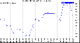 Milwaukee Weather Wind Chill<br>(24 Hours)