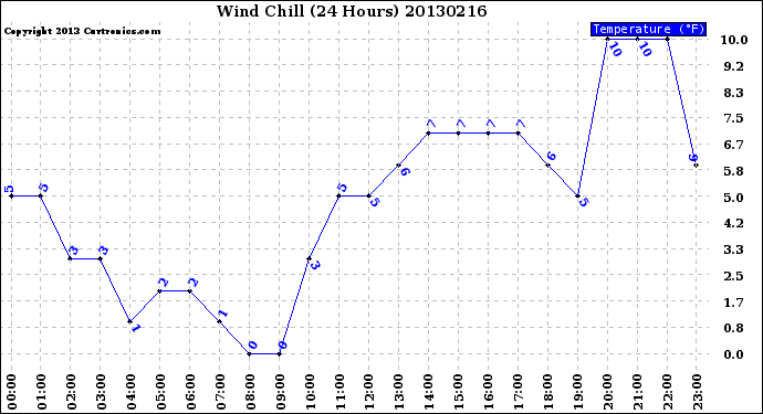 Milwaukee Weather Wind Chill<br>(24 Hours)