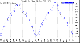 Milwaukee Weather Wind Chill<br>Monthly Low