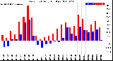 Milwaukee Weather Dew Point<br>Daily High/Low