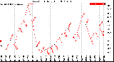 Milwaukee Weather Dew Point<br>Daily High