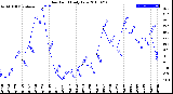 Milwaukee Weather Dew Point<br>Daily Low