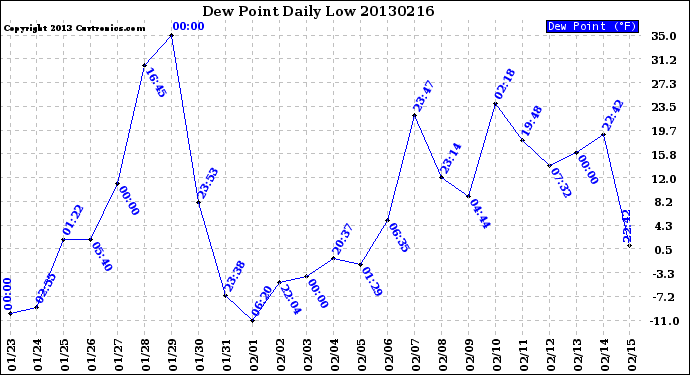 Milwaukee Weather Dew Point<br>Daily Low