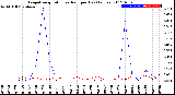 Milwaukee Weather Evapotranspiration<br>vs Rain per Day<br>(Inches)