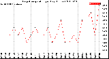 Milwaukee Weather Evapotranspiration<br>per Day (Inches)