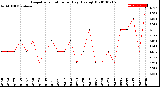 Milwaukee Weather Evapotranspiration<br>per Day (Ozs sq/ft)