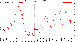 Milwaukee Weather Heat Index<br>Daily High