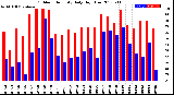 Milwaukee Weather Outdoor Humidity<br>Daily High/Low