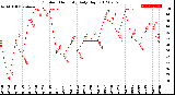 Milwaukee Weather Outdoor Humidity<br>Daily High