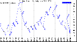 Milwaukee Weather Outdoor Humidity<br>Daily Low