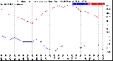 Milwaukee Weather Outdoor Temperature<br>vs Dew Point<br>(24 Hours)