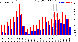 Milwaukee Weather Outdoor Temperature<br>Daily High/Low