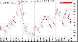 Milwaukee Weather Outdoor Temperature<br>Daily High