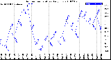 Milwaukee Weather Outdoor Temperature<br>Daily Low