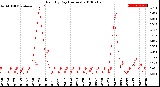 Milwaukee Weather Rain<br>By Day<br>(Inches)