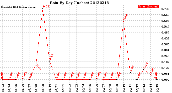 Milwaukee Weather Rain<br>By Day<br>(Inches)