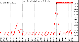 Milwaukee Weather Rain Rate<br>Daily High