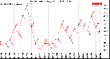 Milwaukee Weather THSW Index<br>Daily High