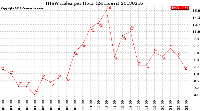 Milwaukee Weather THSW Index<br>per Hour<br>(24 Hours)