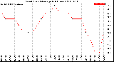 Milwaukee Weather Wind Speed<br>Average<br>(24 Hours)