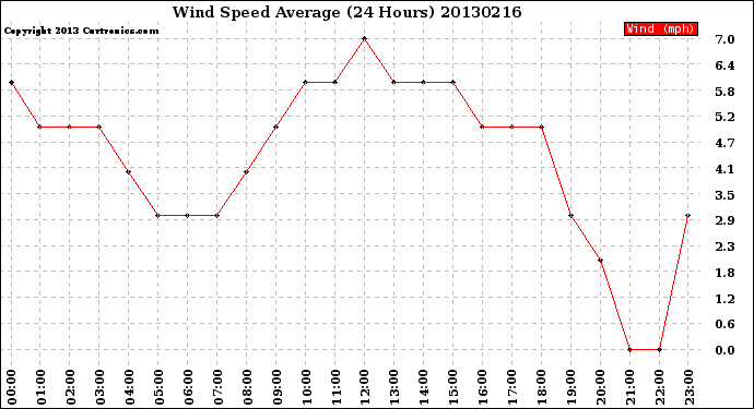 Milwaukee Weather Wind Speed<br>Average<br>(24 Hours)