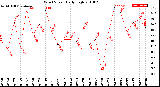 Milwaukee Weather Wind Speed<br>Daily High