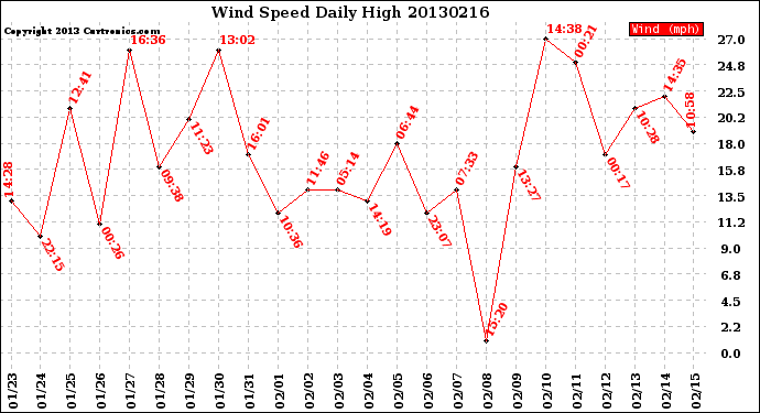 Milwaukee Weather Wind Speed<br>Daily High