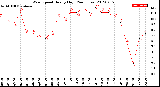 Milwaukee Weather Wind Speed<br>Hourly High<br>(24 Hours)