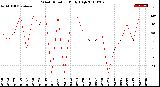 Milwaukee Weather Wind Direction<br>Daily High