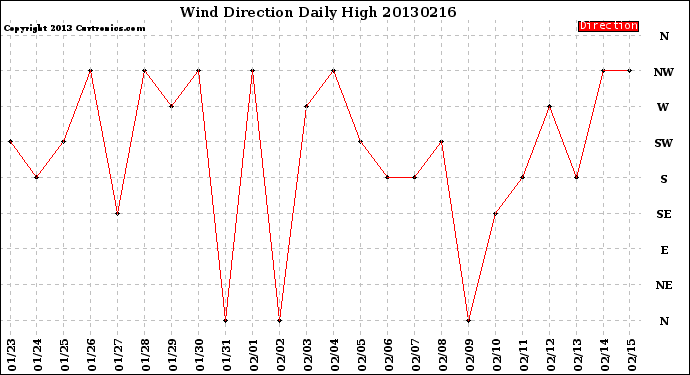 Milwaukee Weather Wind Direction<br>Daily High
