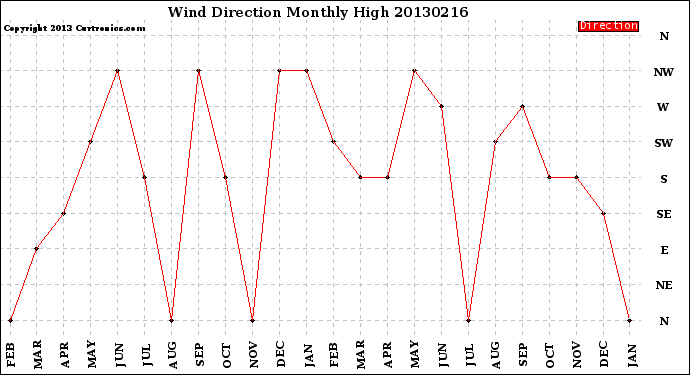 Milwaukee Weather Wind Direction<br>Monthly High