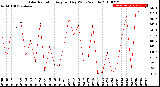 Milwaukee Weather Solar Radiation<br>Avg per Day W/m2/minute